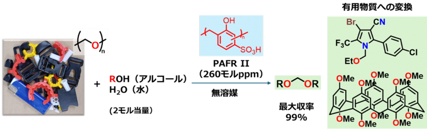 廃棄高機能プラスチックの再資源化技術を開発 | 研究成果 | 九州大学